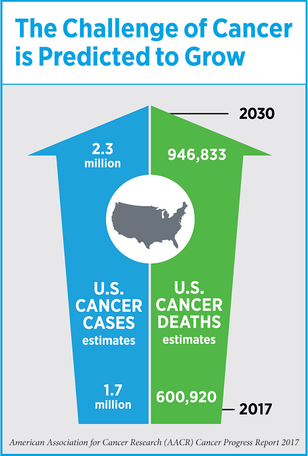 AACR Cancer Progress Report 2017: Harnessing Research Discoveries to ...