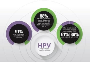 HPV Vaccine Prevents Cancer