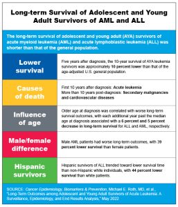 Adolescent and Young Adult Leukemia Survivors Face Higher Mortality ...