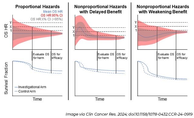 Three columns, each with two lines graphs. At top of each column is a label of a statistical method to evaluate overall survival data for harm. The first is for proportional hazards, the second is for nonproportional hazards with delayed benefit, and the third is for nonproportional hazards with weakening benefit.