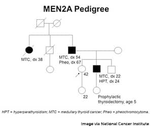 A genetic pedigree of MEN2A syndrome across four generations of individuals.