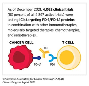 An ICI is shown blocking the binding of PD-L1 on a cancer cell to PD-1 on a T cell, with the following text: “As of December 2021, 4,062 clinical trials (83% of all 4,897 active trials) were testing ICIs targeting PD-1/PD-L1 proteins in combination with other immunotherapies, molecularly targeted therapies, chemotherapies, and radiotherapies.”